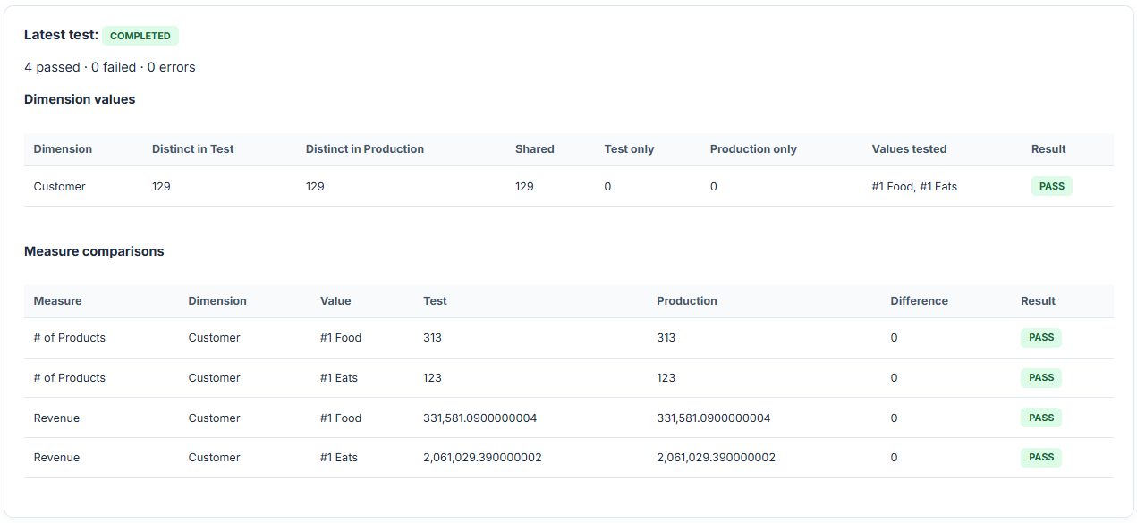 DevFulfilled regression testing results showing measure comparisons and dimension value checks for Test and Production